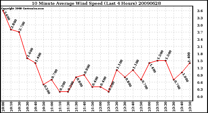 Milwaukee Weather 10 Minute Average Wind Speed (Last 4 Hours)