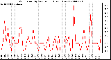 Milwaukee Weather Wind Speed by Minute mph (Last 1 Hour)