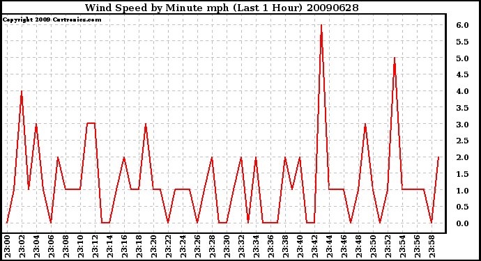 Milwaukee Weather Wind Speed by Minute mph (Last 1 Hour)