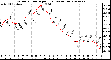 Milwaukee Weather Barometric Pressure per Hour (Last 24 Hours)