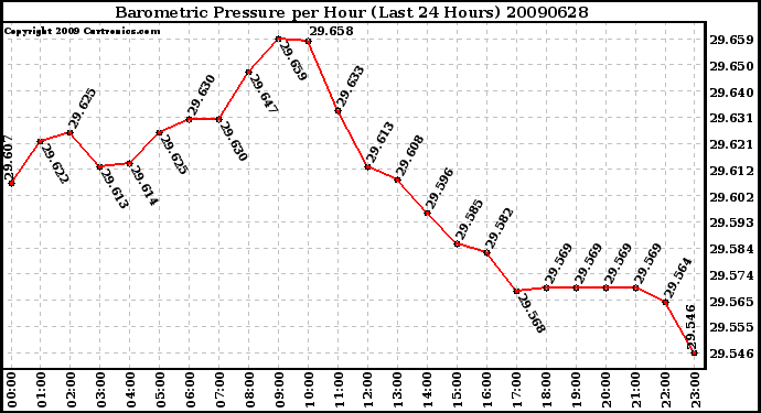 Milwaukee Weather Barometric Pressure per Hour (Last 24 Hours)