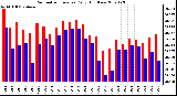 Milwaukee Weather Barometric Pressure Daily High/Low