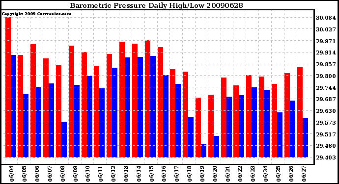 Milwaukee Weather Barometric Pressure Daily High/Low