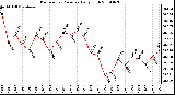 Milwaukee Weather Barometric Pressure Daily High