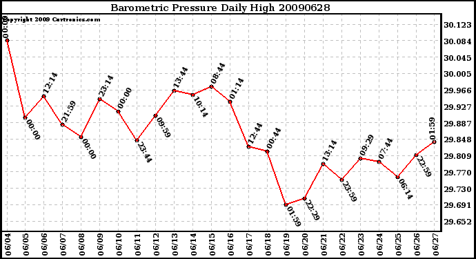 Milwaukee Weather Barometric Pressure Daily High