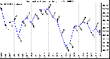 Milwaukee Weather Barometric Pressure Daily Low