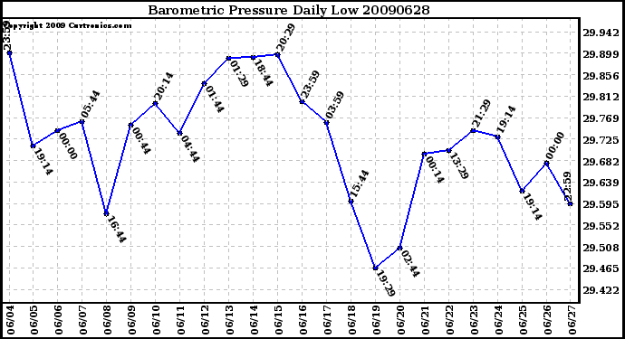 Milwaukee Weather Barometric Pressure Daily Low