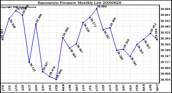 Milwaukee Weather Barometric Pressure Monthly Low