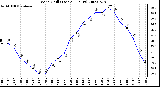 Milwaukee Weather Wind Chill (Last 24 Hours)