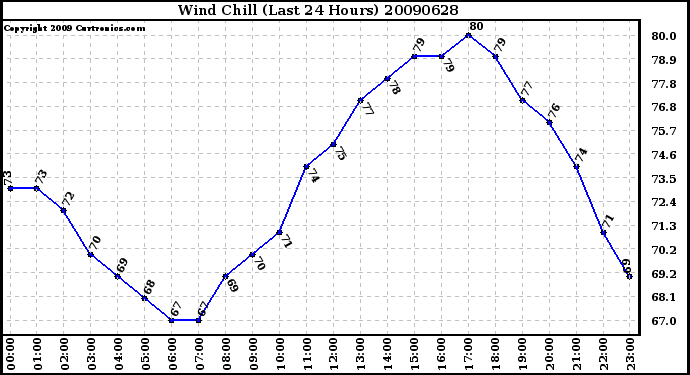 Milwaukee Weather Wind Chill (Last 24 Hours)