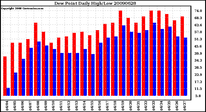 Milwaukee Weather Dew Point Daily High/Low