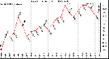 Milwaukee Weather Dew Point Daily High