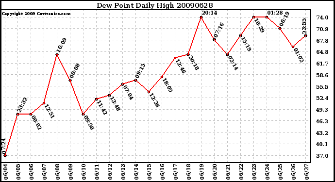 Milwaukee Weather Dew Point Daily High