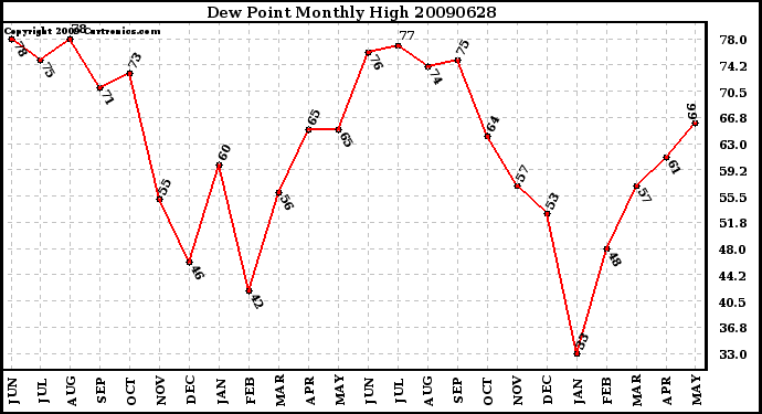 Milwaukee Weather Dew Point Monthly High