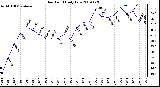 Milwaukee Weather Dew Point Daily Low