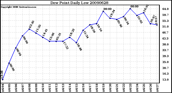 Milwaukee Weather Dew Point Daily Low