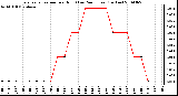 Milwaukee Weather Evapotranspiration per Hour (Last 24 Hours) (Inches)