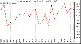 Milwaukee Weather Evapotranspiration per Day (Inches)