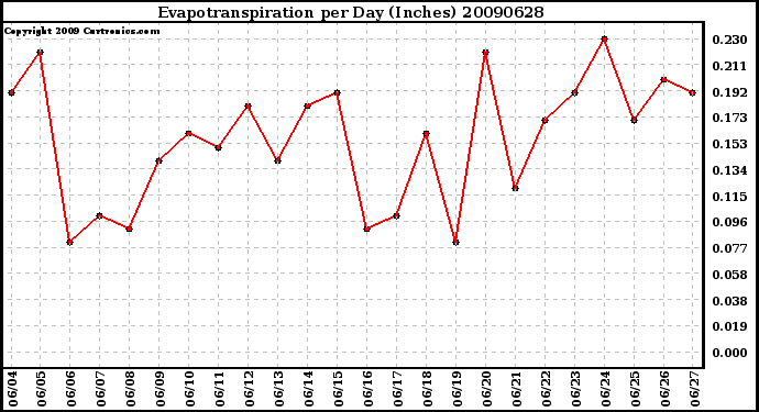 Milwaukee Weather Evapotranspiration per Day (Inches)