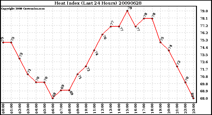 Milwaukee Weather Heat Index (Last 24 Hours)