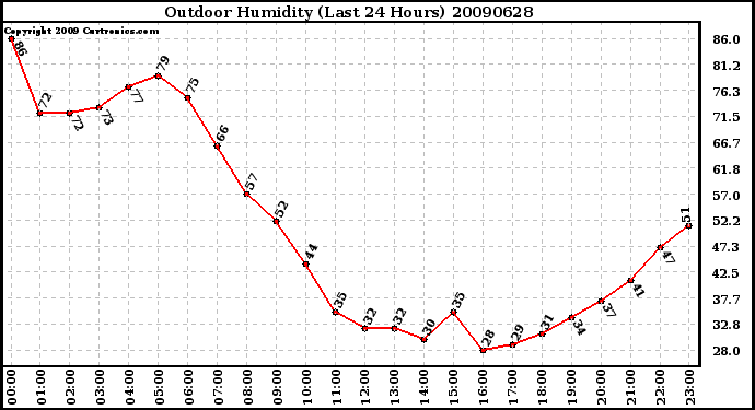 Milwaukee Weather Outdoor Humidity (Last 24 Hours)