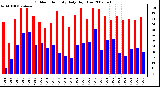 Milwaukee Weather Outdoor Humidity Daily High/Low