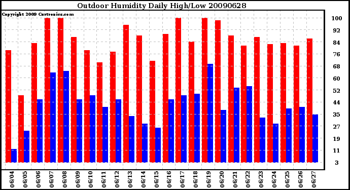 Milwaukee Weather Outdoor Humidity Daily High/Low