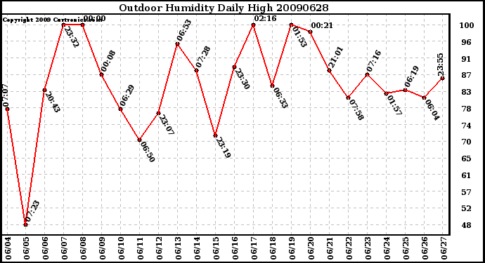 Milwaukee Weather Outdoor Humidity Daily High