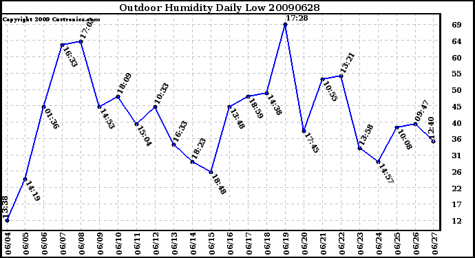 Milwaukee Weather Outdoor Humidity Daily Low