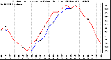 Milwaukee Weather Outdoor Temperature (vs) Wind Chill (Last 24 Hours)