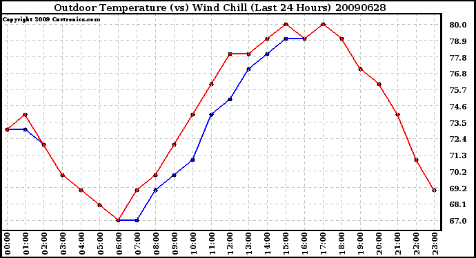 Milwaukee Weather Outdoor Temperature (vs) Wind Chill (Last 24 Hours)