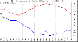 Milwaukee Weather Outdoor Temperature (vs) Dew Point (Last 24 Hours)