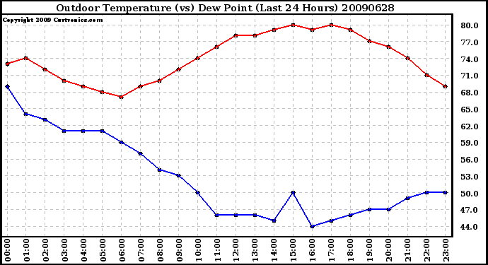 Milwaukee Weather Outdoor Temperature (vs) Dew Point (Last 24 Hours)