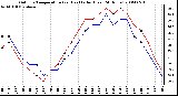 Milwaukee Weather Outdoor Temperature (vs) Heat Index (Last 24 Hours)