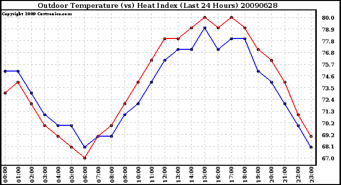 Milwaukee Weather Outdoor Temperature (vs) Heat Index (Last 24 Hours)