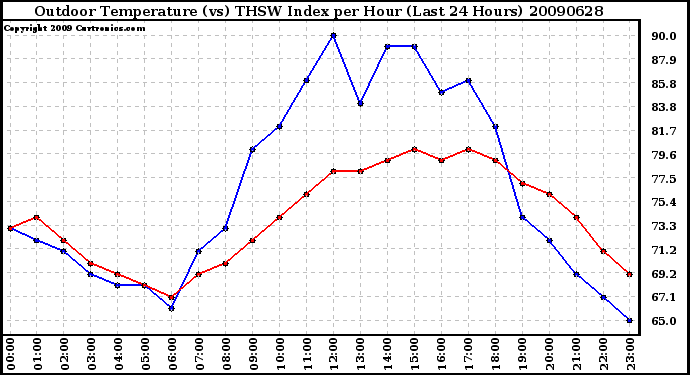 Milwaukee Weather Outdoor Temperature (vs) THSW Index per Hour (Last 24 Hours)