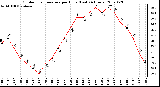 Milwaukee Weather Outdoor Temperature per Hour (Last 24 Hours)