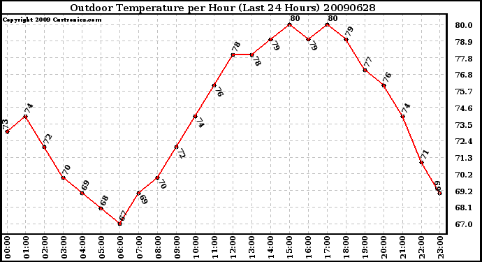 Milwaukee Weather Outdoor Temperature per Hour (Last 24 Hours)