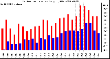 Milwaukee Weather Outdoor Temperature Daily High/Low