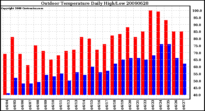 Milwaukee Weather Outdoor Temperature Daily High/Low