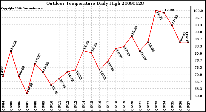 Milwaukee Weather Outdoor Temperature Daily High