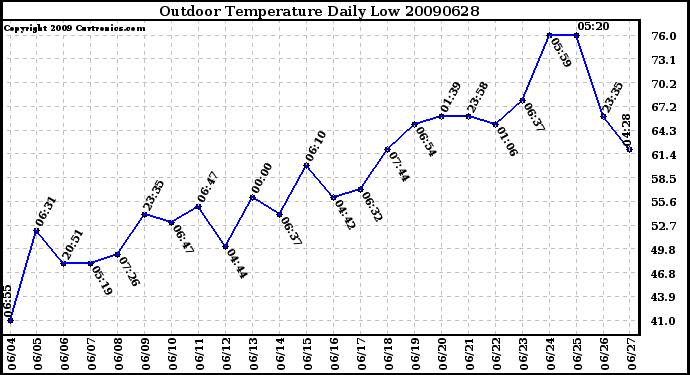 Milwaukee Weather Outdoor Temperature Daily Low