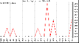 Milwaukee Weather Rain (By Day) (inches)