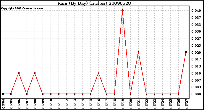 Milwaukee Weather Rain (By Day) (inches)