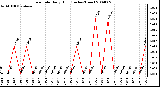 Milwaukee Weather Rain Rate Daily High (Inches/Hour)