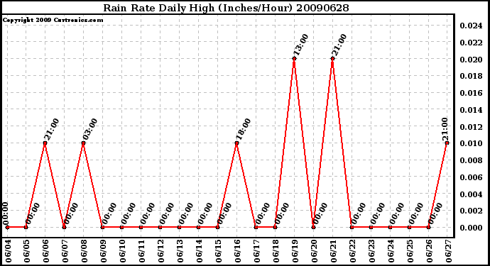 Milwaukee Weather Rain Rate Daily High (Inches/Hour)