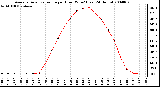 Milwaukee Weather Average Solar Radiation per Hour W/m2 (Last 24 Hours)