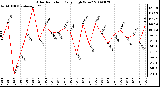 Milwaukee Weather Solar Radiation Daily High W/m2