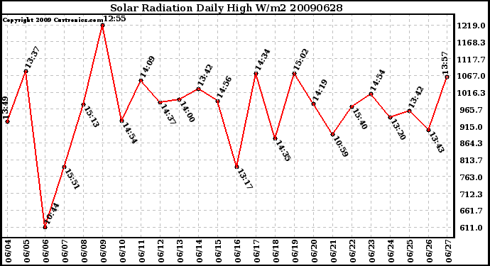 Milwaukee Weather Solar Radiation Daily High W/m2