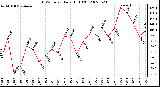 Milwaukee Weather THSW Index Daily High (F)